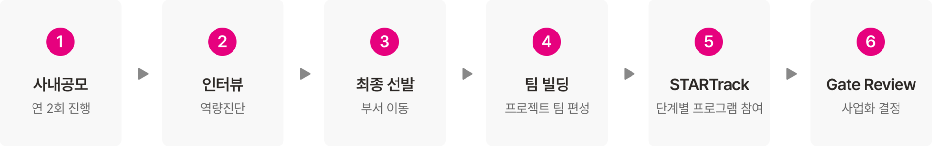 프로젝트 참여 프로세스